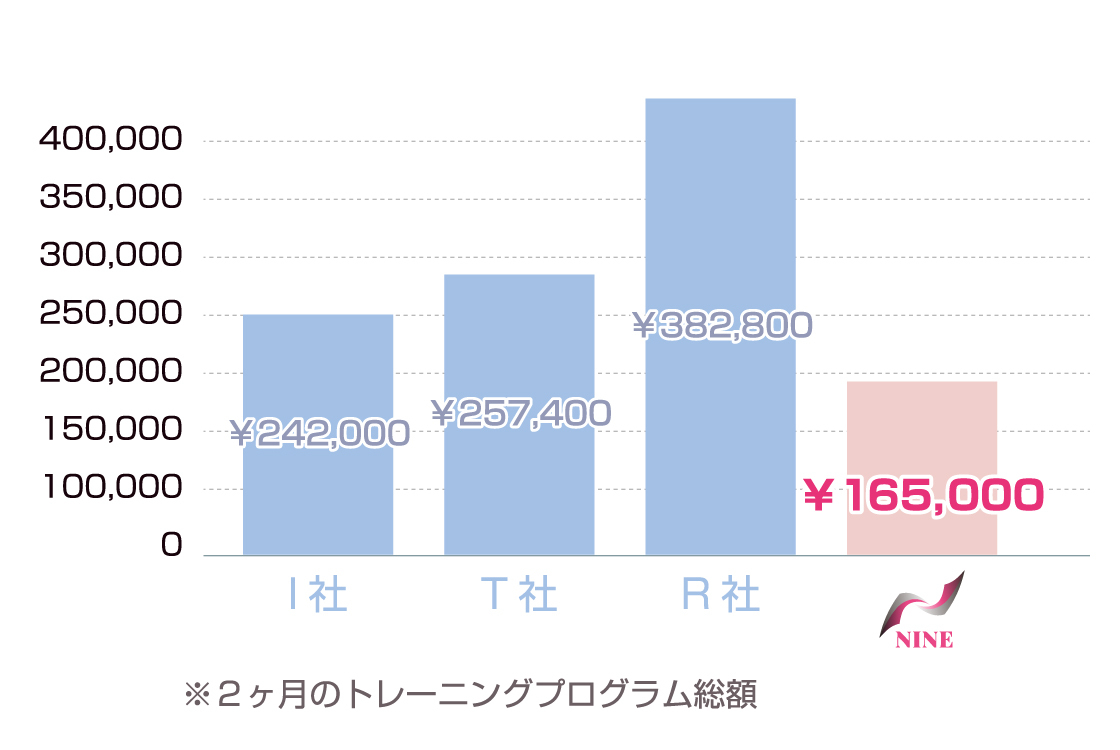 質を保ちつつ大手の半額！！