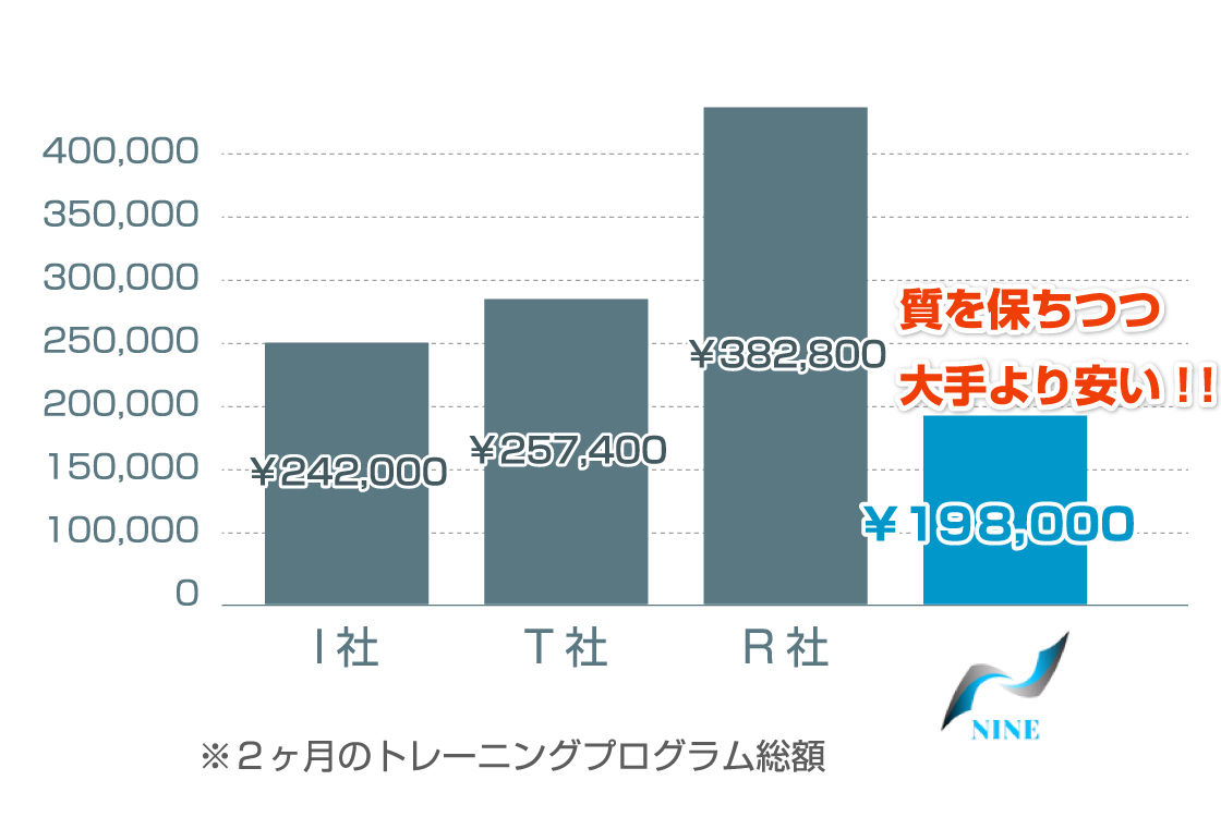 質を保ちつつ大手の半額！！